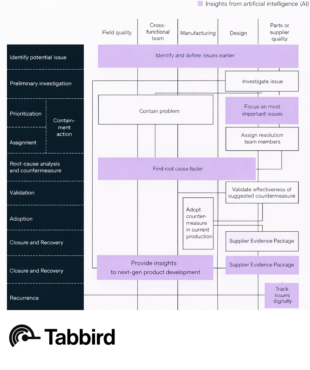 AI Governance workflow showing how AI insights integrate across different phases and teams