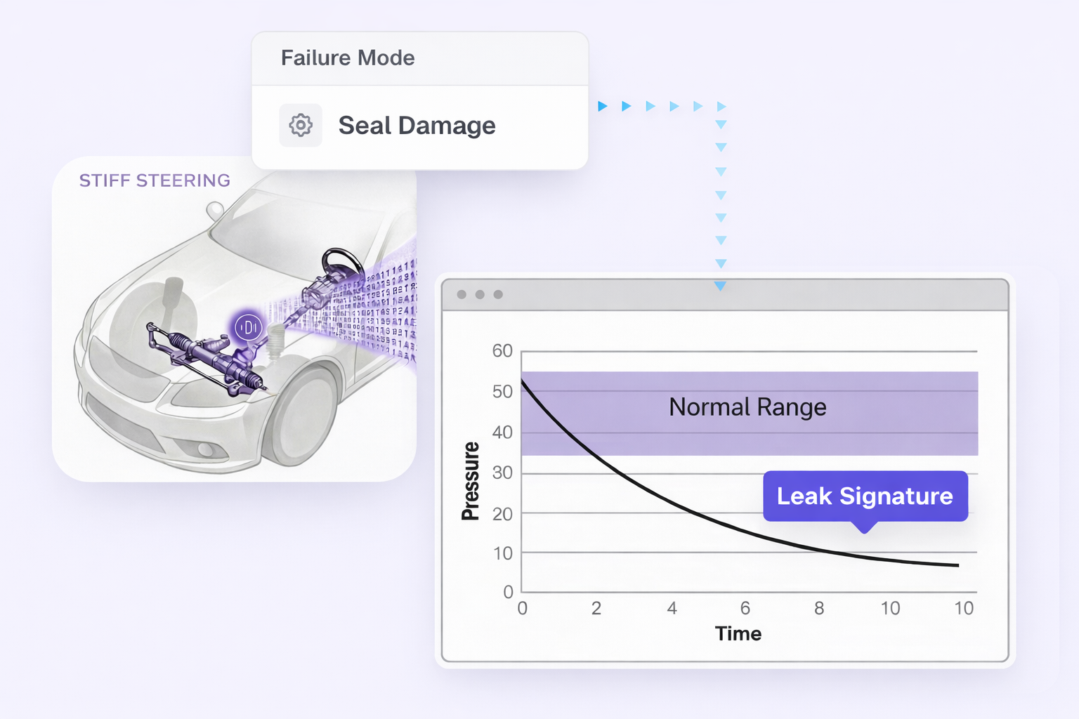 Data Agent visualization showing stiff steering symptom traced to seal damage failure mode with pressure leak signature analysis
